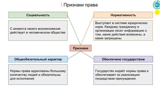 5.1 Право в системе социальных норм смотреть онлайн