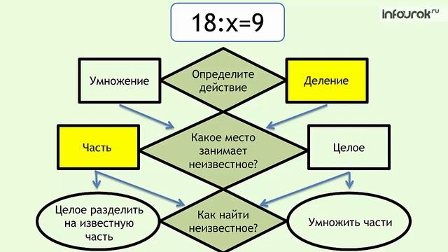 Нахождение неизвестного делимого, неизвестного делителя | Математика 4 класс #34 | Инфоурок смотреть онлайн