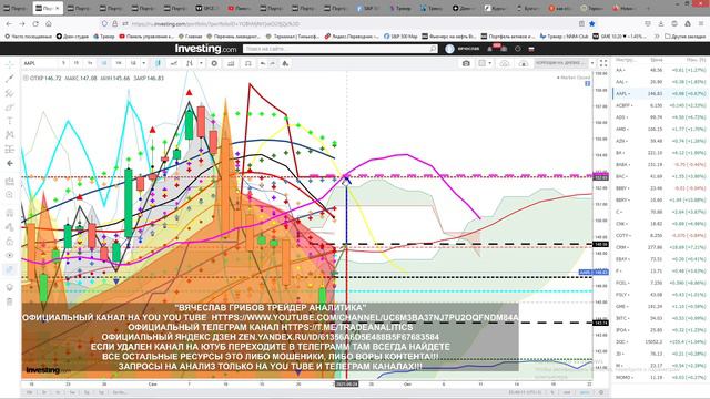 #АНАЛИЗ #АКЦИЙ #APPLE #ПРОГНОЗ ДВИЖЕНИЯ КАЖДЫЙ ДЕНЬ #STOCK ANALYSIS FORECAST OF MOVEMENT EVERY DAY