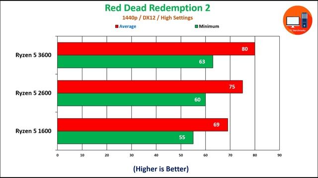 AMD Ryzen 5 1600 in 2020 смотреть онлайн