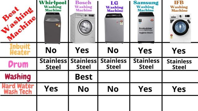 5 Best Washing Machine in India 2023 | Best Fully Automatic Washing Machine for Home смотреть онлайн