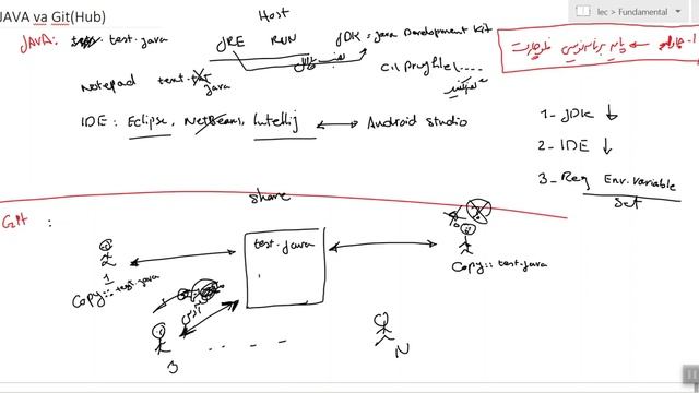 Java Git 01 / آموزش جاوا / آموزش گیت смотреть онлайн