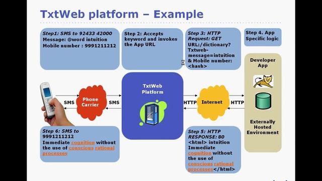 Processing Procedure Overview of the txtWeb Platform смотреть онлайн