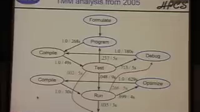 Measuring Programmer Productivity смотреть онлайн