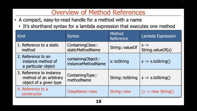 Overview of Java Method References смотреть онлайн