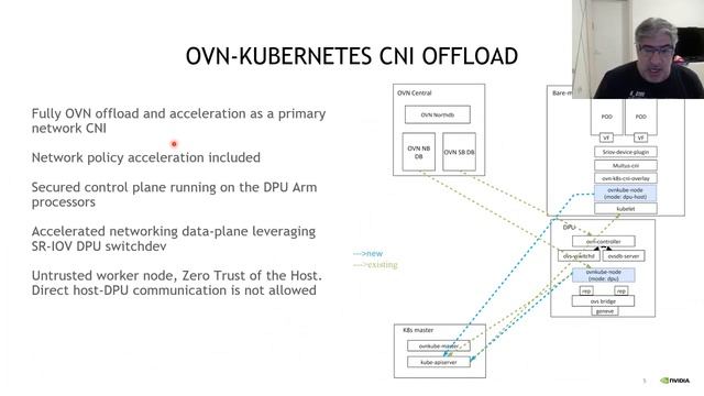 DPU and OVN enable zero trust multi-tenant cloud on steroids смотреть онлайн