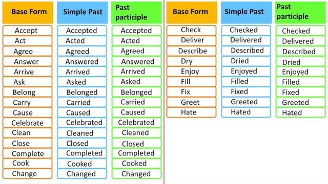 5 VERB FORMS | V1, V2, V3, V4, V5 ✅ | Learn the 5 verb forms in English | Learn with examples смотреть онлайн