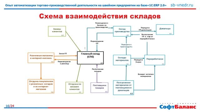 1C ERP 2.0 опыт автоматизации торгово-производственной деятельности смотреть онлайн
