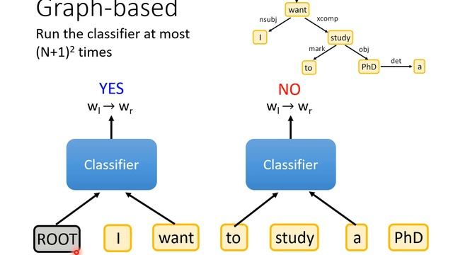 [DLHLP 2020] Deep Learning for Dependency Parsing смотреть онлайн