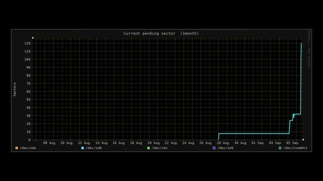 ZFS Disk Failure and Recovery смотреть онлайн