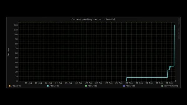 ZFS Disk Failure and Recovery