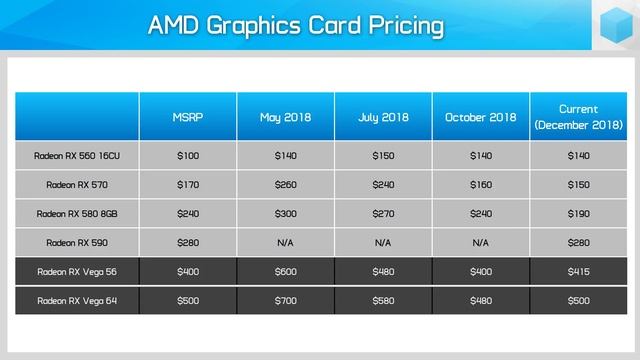 GPU Pricing Update, AMD Destroys Nvidia in the Mid-Range, Pascal Is Disappearing смотреть онлайн