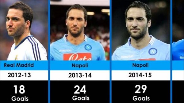 Gonzalo Higuain Club Career Every Season Goals