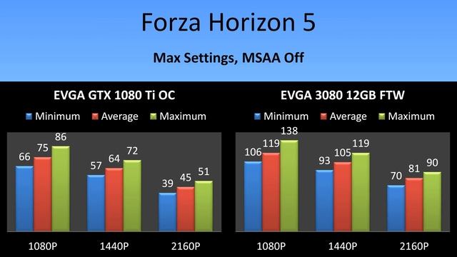 EVGA GTX 1080 Ti SC2 vs EVGA RTX 3080 12GB FTW смотреть онлайн