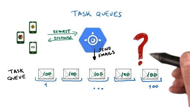 When To Use Task Queue - Developing Scalable Apps with Java смотреть онлайн