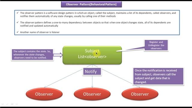 Observer Design Pattern - Introduction смотреть онлайн