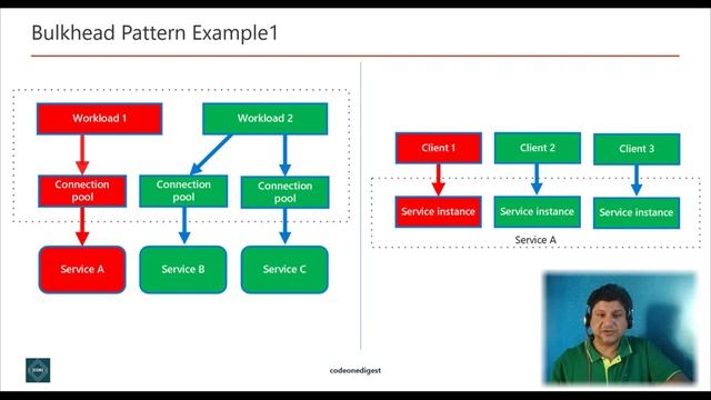 Bulkhead Design Pattern Tutorial with Examples for Programmers & Beginners смотреть онлайн