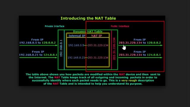 Network Address Translation (NAT) Port Address Translation (PAT)  Explained