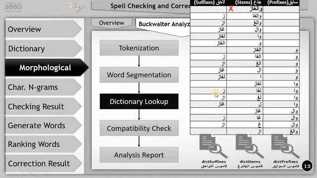 3.2- Spell Checking and Correction for Arabic Text- Buckwalter Morphology Analysis Algorithm смотреть онлайн