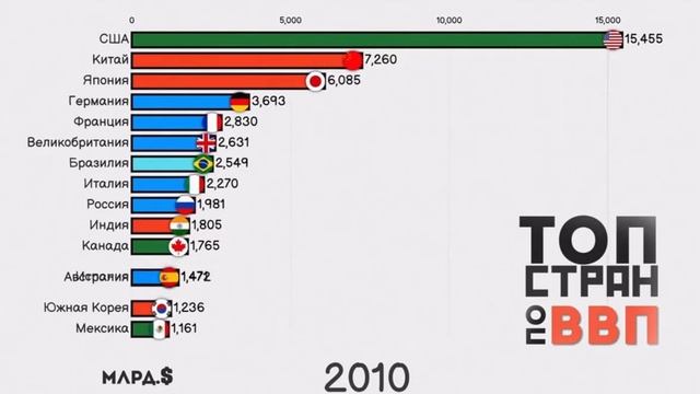 Top 30 Countries by GDP. Рейтинг Стран Мира по ВВП. Топ-30 Стран по ВВП смотреть онлайн