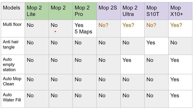 Mi Robot Vacuums Comparison - Mop 2Lite, 2, 2Pro, 2Ultra, 2S, S10T, X10+ Etc