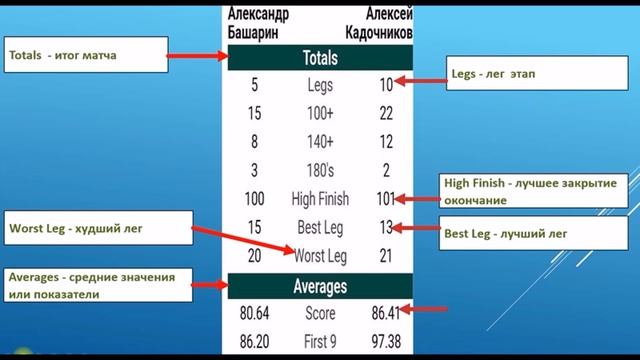Дартс О статистике в дартс для начинающих играть дартс смотреть онлайн