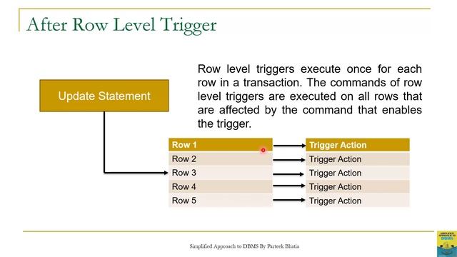After Statement Level and Row Level Trigger | PL/SQL | Parteek Bhatia | Simplified Approach to DBMS смотреть онлайн