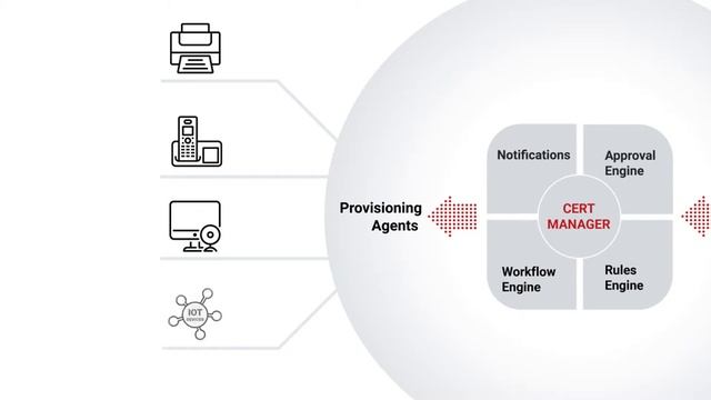 Certificate Management - Certificate Lifecycle Automation for companies and organisations смотреть онлайн