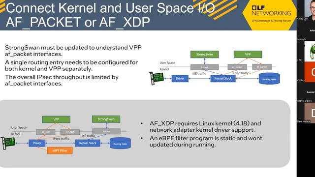 FD.io: StrongSwan-VPP plugin Integration Testing смотреть онлайн