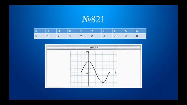 График функции. Мерзляк алгебра 7 класс. Теория + № 822, 824, 825, 827. смотреть онлайн