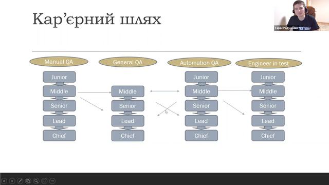 KyivTesters - Хто такий General QA. Стратегії автоматизації - Тарас Радуленко смотреть онлайн