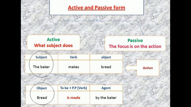 PASSIVE VOICE PRESENT SIMPLE by TEACHER WOUSFI NOUREDDINE 3rd YEAR COLLEGE смотреть онлайн