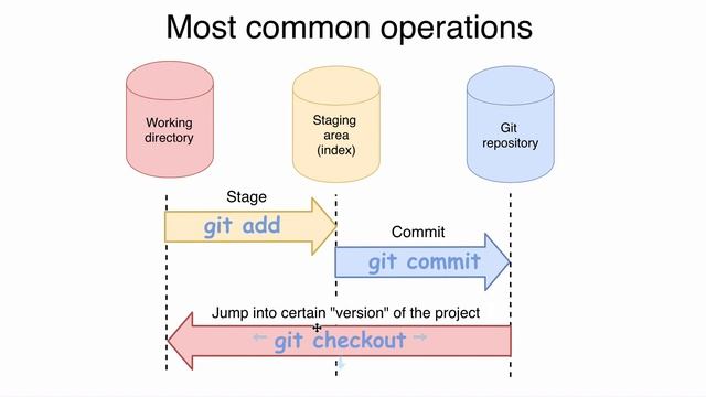 Git branches and Git HEAD: 50 Most common Git operations смотреть онлайн
