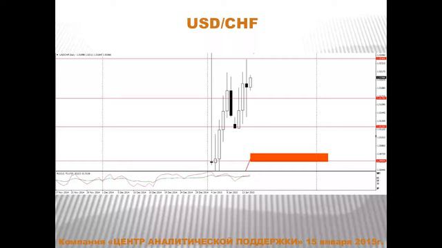 Текущая ситуация на валютном рынке от 15.01.2015 смотреть онлайн
