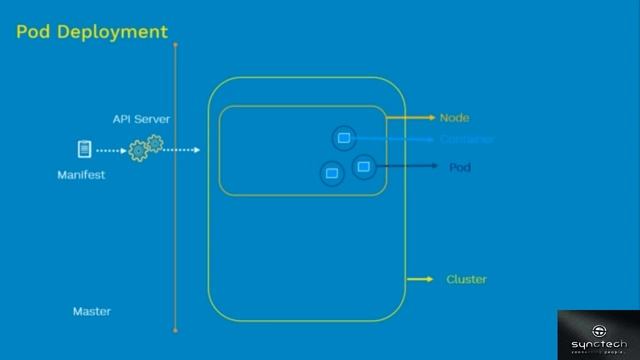 Complete Kubernetes Course | Kubernetes for Beginners to Advanced level | Sync Tech смотреть онлайн