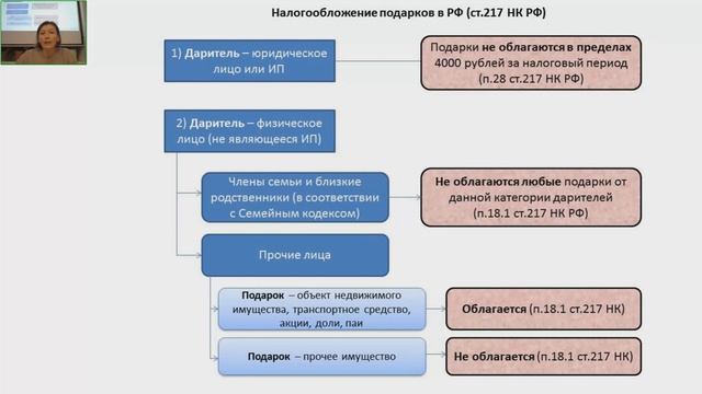 Налогообложение подарков (фрагмент курса повышения квалификации бухгалтеров) смотреть онлайн