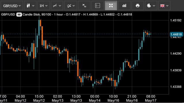 9:00 MSK - форекс прогноз на 17.05.16 MaхiMarkets смотреть онлайн