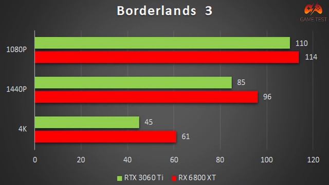 Geforce RTX 3060 Ti vs AMD Radeon RX 6800 XT game test смотреть онлайн