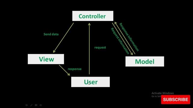 Laravel 9 tutorial #2 What is MVC(Model View Controller) in laravel for beginners смотреть онлайн