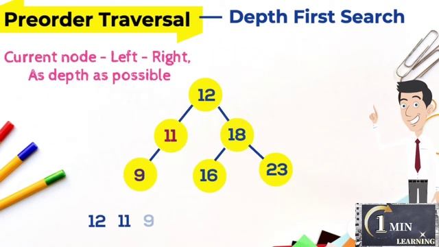 Tree Traversal in 1 minute - Tree data structure Part 4 смотреть онлайн