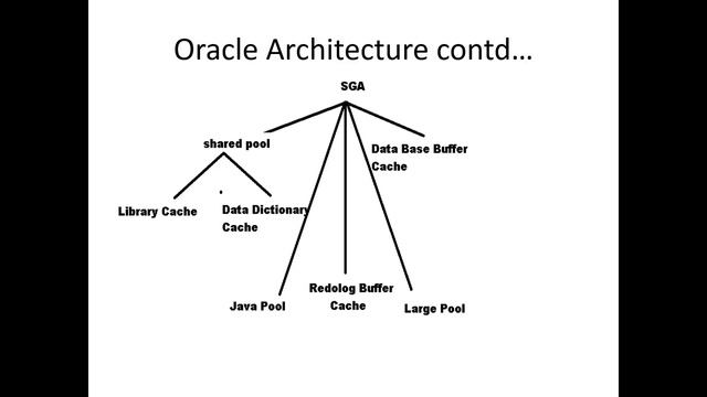 oracleDBAArchitecture смотреть онлайн