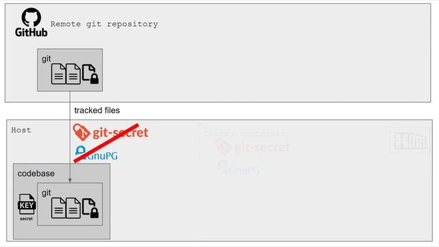How to use git-secret via Docker: Encrypting secrets in git [Tutorial] смотреть онлайн