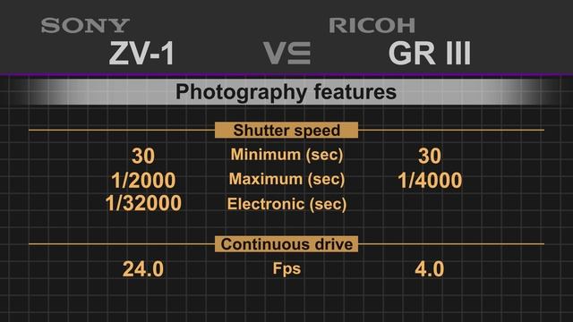Sony ZV-1 VS Ricoh GR III смотреть онлайн