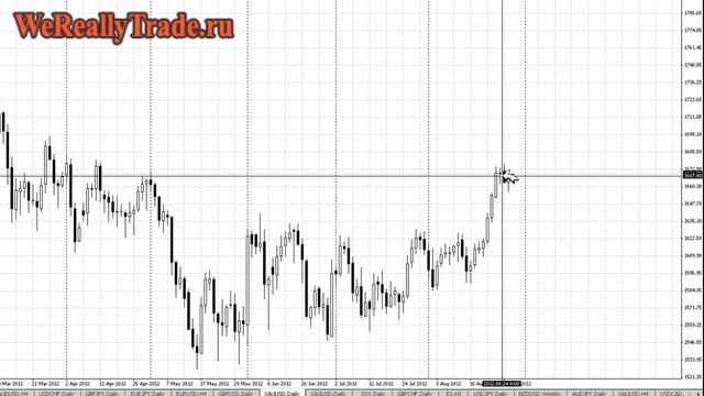 Аналитический обзор Форекс и Фондового рынка на 29.08.2012 смотреть онлайн