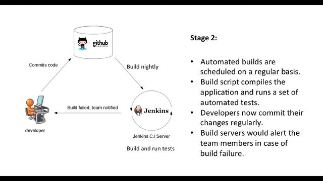 What is CI CD | DevOps With Jenkins And Docker Tutorial #2 смотреть онлайн