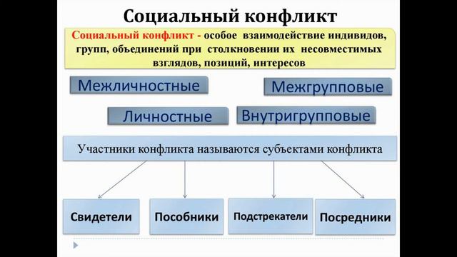 Социальные конфликты. Лекция. Здравомыслов А.Г.