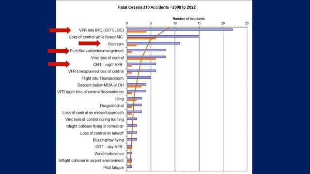 What's killing Cessna 310 pilots? - A NTSB dataset review смотреть онлайн