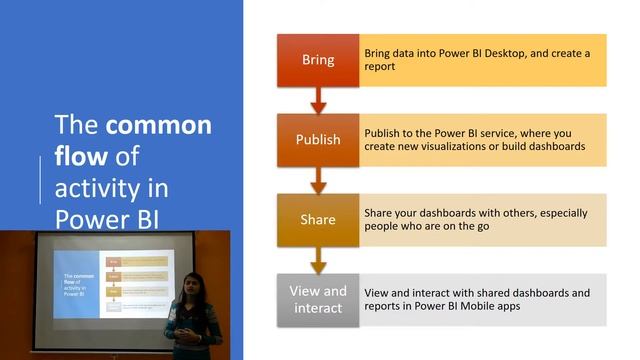 What is the common flow of activity in Power BI? смотреть онлайн