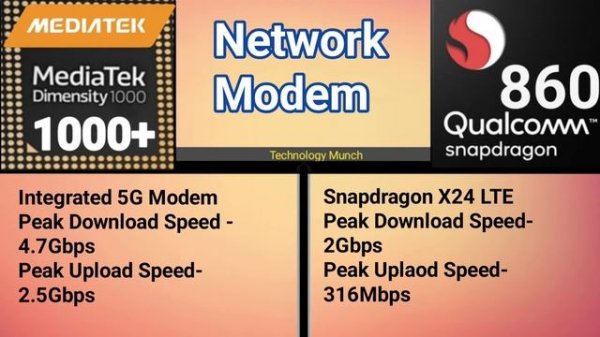 Qualcomm Snapdragon 860 vs MediaTek Dimensity 1000+ Processor Comparison Which Is Better #POCOX3Pro