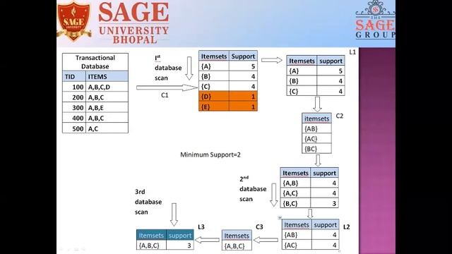 apriori: The pioneer Algorithm with weka by Dr.Anju singh смотреть онлайн